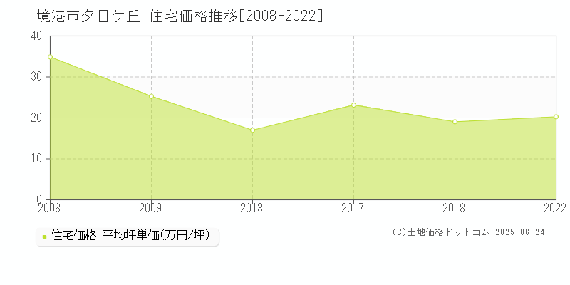 夕日ケ丘(境港市)の住宅価格推移グラフ(坪単価)[2008-2022年]