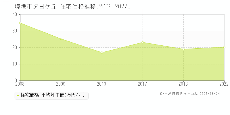 境港市夕日ケ丘の住宅価格推移グラフ 