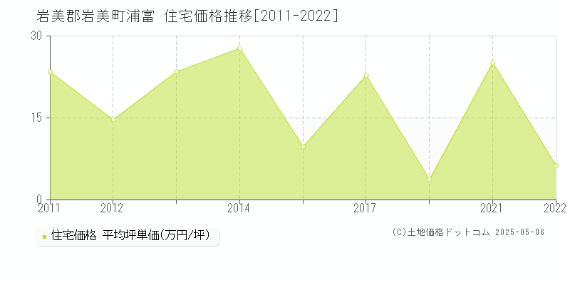 浦富(岩美郡岩美町)の住宅価格推移グラフ(坪単価)[2011-2022年]