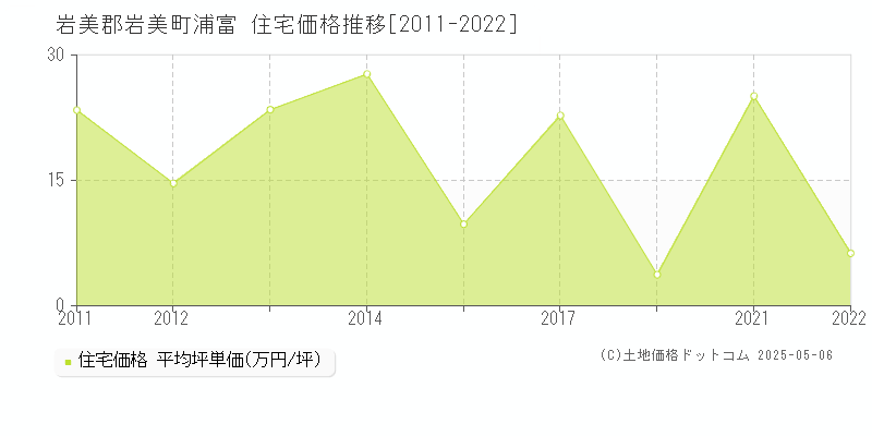 岩美郡岩美町浦富の住宅価格推移グラフ 