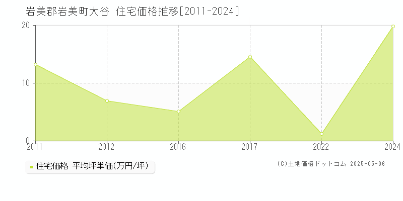 大谷(岩美郡岩美町)の住宅価格推移グラフ(坪単価)[2011-2024年]
