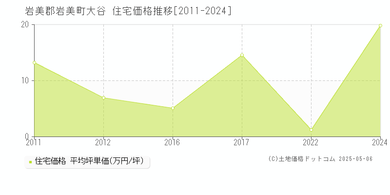 岩美郡岩美町大谷の住宅取引事例推移グラフ 