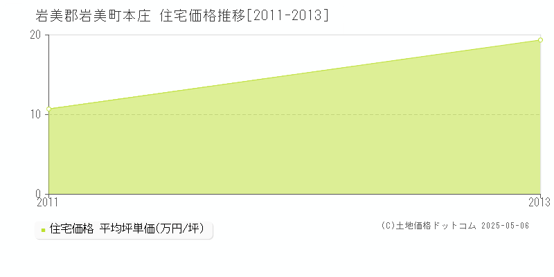本庄(岩美郡岩美町)の住宅価格推移グラフ(坪単価)[2011-2013年]