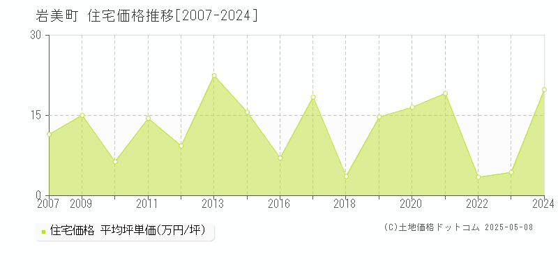 岩美町(鳥取県)の住宅価格推移グラフ(坪単価)[2007-2024年]