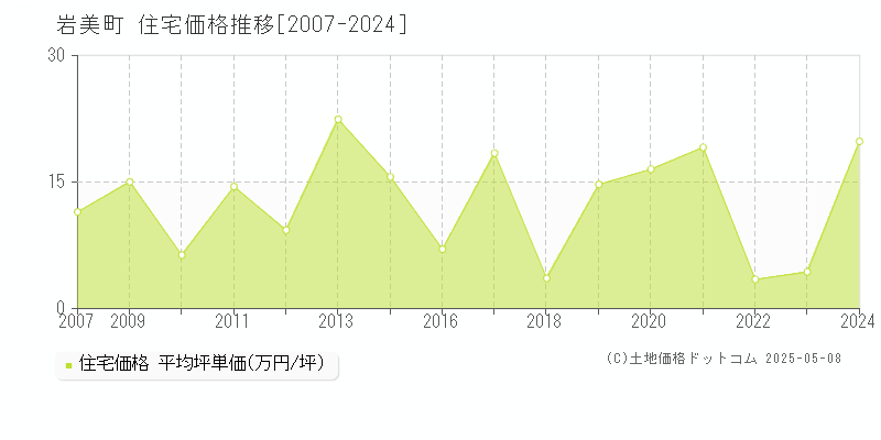 岩美郡岩美町の住宅取引事例推移グラフ 