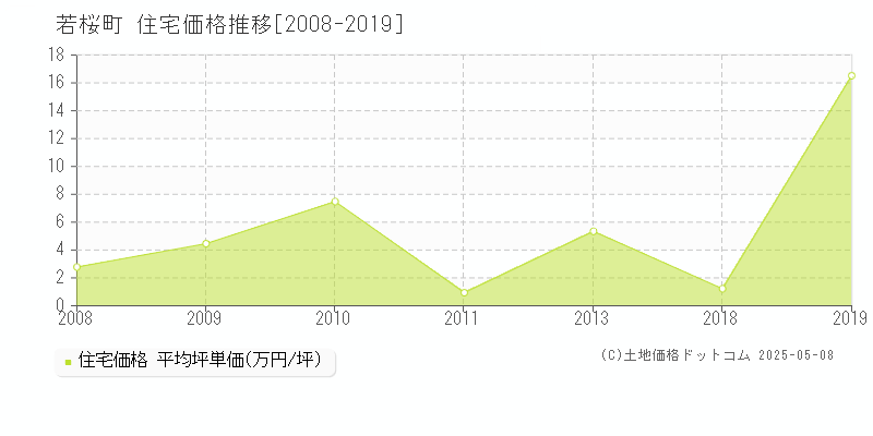 若桜町(鳥取県)の住宅価格推移グラフ(坪単価)[2008-2019年]