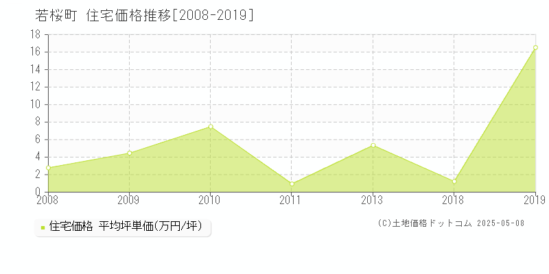 八頭郡若桜町全域の住宅価格推移グラフ 