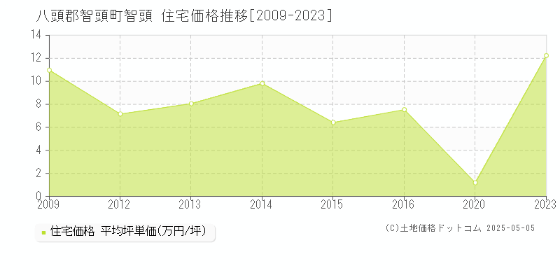 智頭(八頭郡智頭町)の住宅価格推移グラフ(坪単価)[2009-2023年]