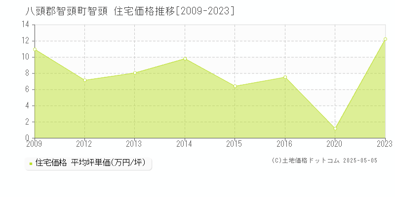 八頭郡智頭町智頭の住宅価格推移グラフ 