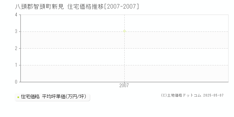 新見(八頭郡智頭町)の住宅価格推移グラフ(坪単価)[2007-2007年]