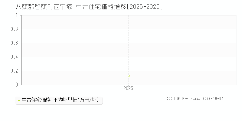 八頭郡智頭町西宇塚の中古住宅価格推移グラフ(坪単価)[2025-2025年]