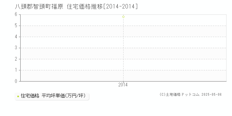 福原(八頭郡智頭町)の住宅価格推移グラフ(坪単価)[2014-2014年]