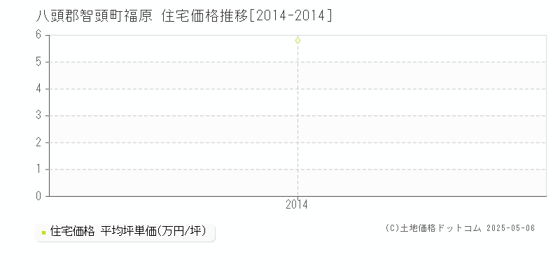 八頭郡智頭町福原の住宅価格推移グラフ 