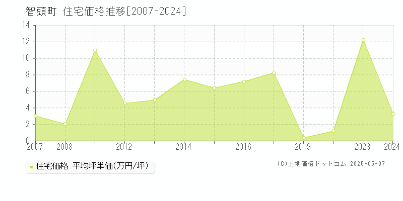 智頭町(鳥取県)の住宅価格推移グラフ(坪単価)[2007-2024年]