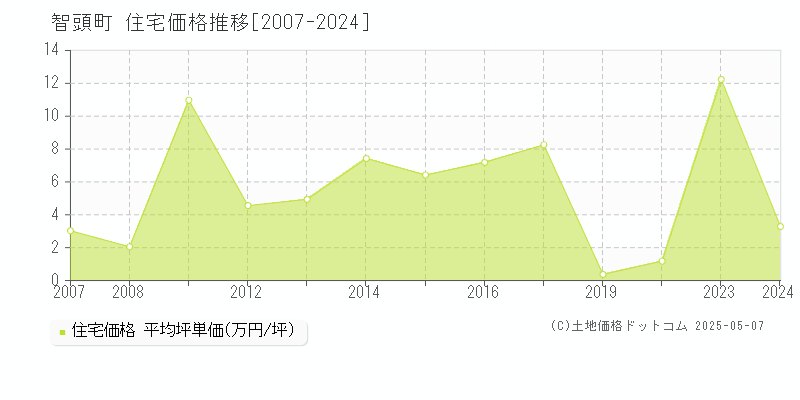 八頭郡智頭町の住宅取引価格推移グラフ 