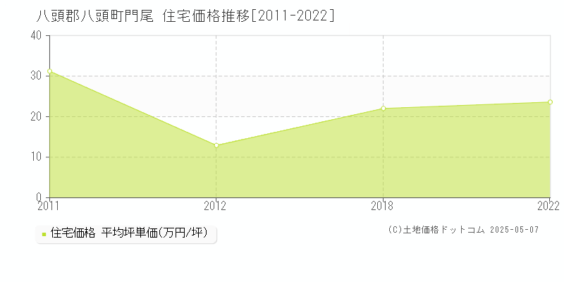 門尾(八頭郡八頭町)の住宅価格推移グラフ(坪単価)[2011-2022年]