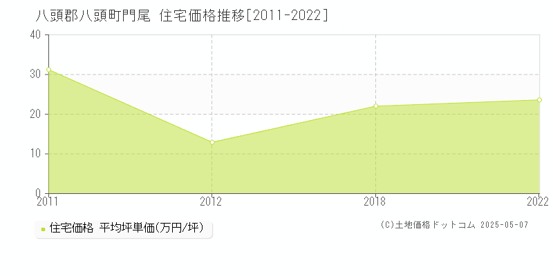 八頭郡八頭町門尾の住宅価格推移グラフ 