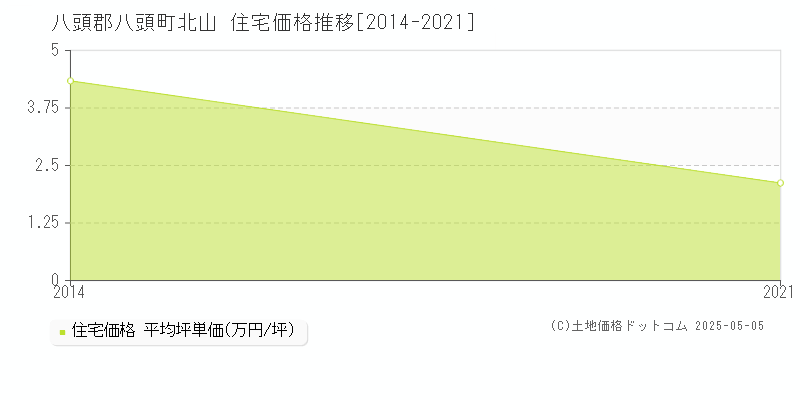 北山(八頭郡八頭町)の住宅価格推移グラフ(坪単価)[2014-2021年]