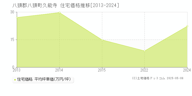 久能寺(八頭郡八頭町)の住宅価格推移グラフ(坪単価)[2013-2024年]