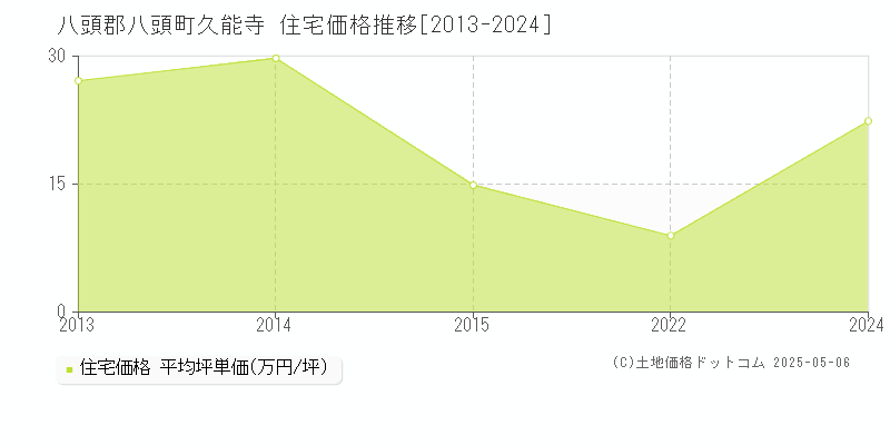 八頭郡八頭町久能寺の住宅価格推移グラフ 