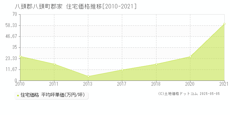 郡家(八頭郡八頭町)の住宅価格推移グラフ(坪単価)[2010-2021年]