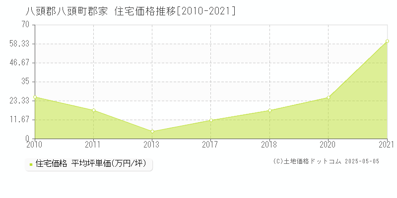 八頭郡八頭町郡家の住宅価格推移グラフ 