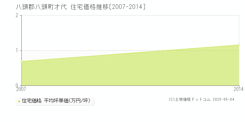 才代(八頭郡八頭町)の住宅価格推移グラフ(坪単価)[2007-2014年]