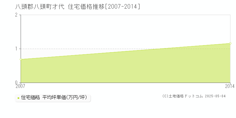 八頭郡八頭町才代の住宅価格推移グラフ 