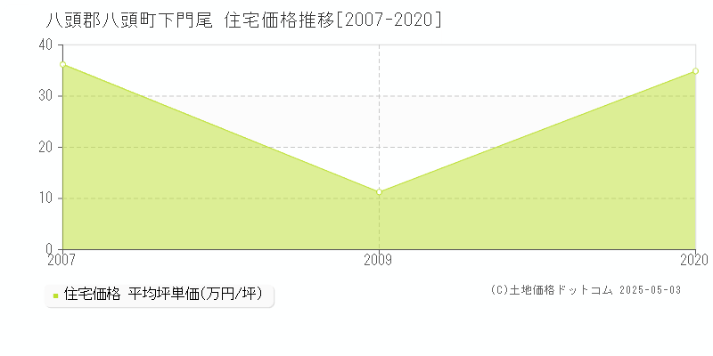 下門尾(八頭郡八頭町)の住宅価格推移グラフ(坪単価)[2007-2020年]