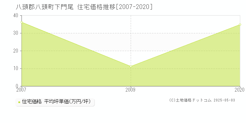 八頭郡八頭町下門尾の住宅価格推移グラフ 