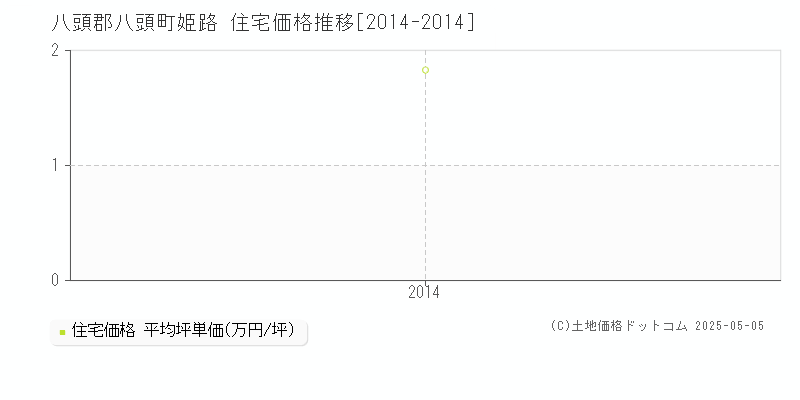 姫路(八頭郡八頭町)の住宅価格推移グラフ(坪単価)[2014-2014年]