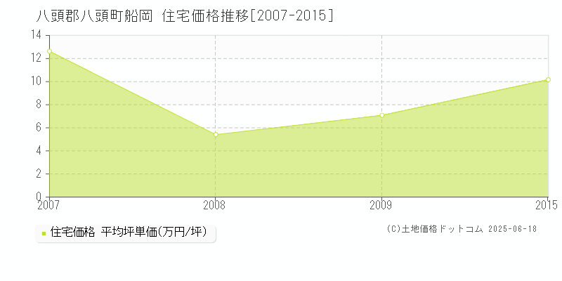 船岡(八頭郡八頭町)の住宅価格推移グラフ(坪単価)[2007-2015年]
