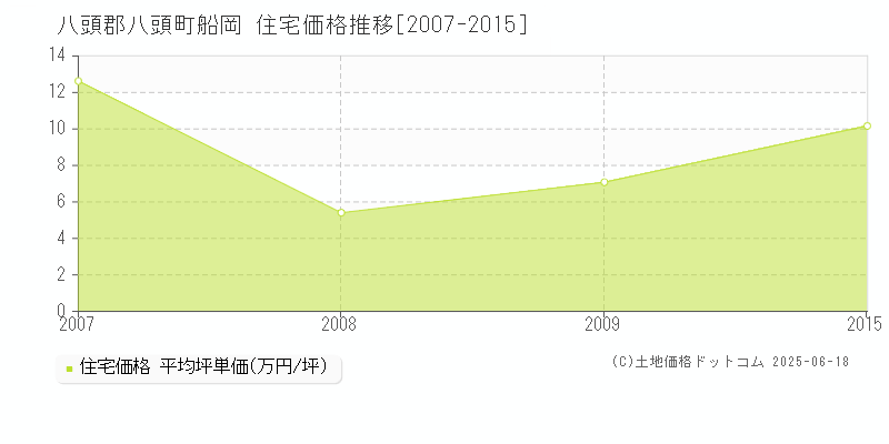 八頭郡八頭町船岡の住宅価格推移グラフ 