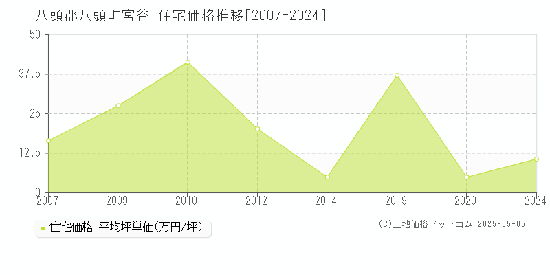 宮谷(八頭郡八頭町)の住宅価格推移グラフ(坪単価)[2007-2024年]