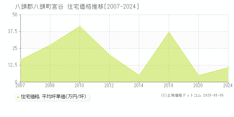 八頭郡八頭町宮谷の住宅価格推移グラフ 