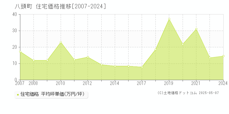 八頭町(鳥取県)の住宅価格推移グラフ(坪単価)[2007-2024年]