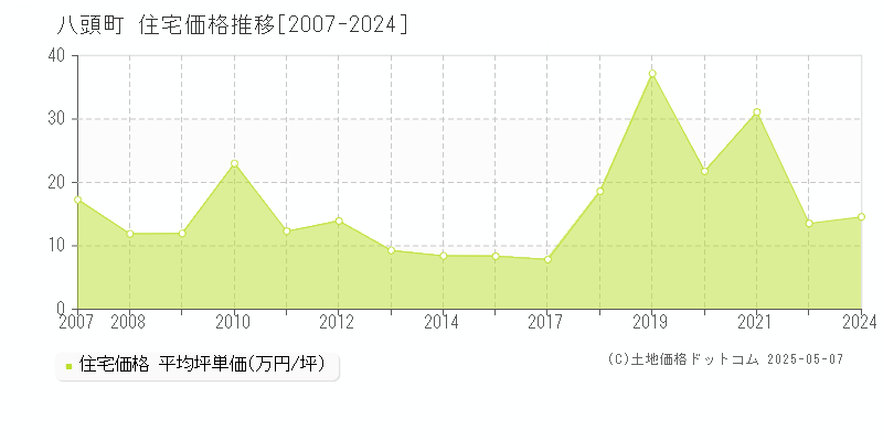 八頭郡八頭町全域の住宅価格推移グラフ 