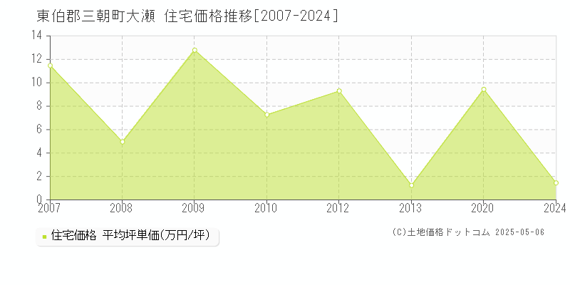 大瀬(東伯郡三朝町)の住宅価格推移グラフ(坪単価)[2007-2024年]