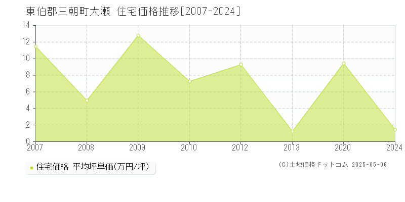 東伯郡三朝町大瀬の住宅価格推移グラフ 