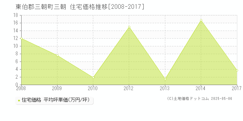 三朝(東伯郡三朝町)の住宅価格推移グラフ(坪単価)[2008-2017年]