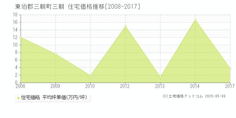 東伯郡三朝町三朝の住宅価格推移グラフ 