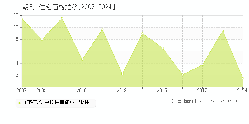 三朝町(鳥取県)の住宅価格推移グラフ(坪単価)[2007-2024年]