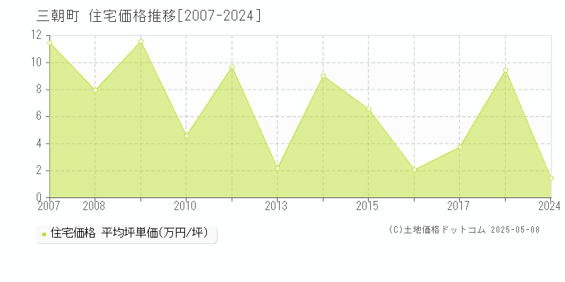 東伯郡三朝町全域の住宅価格推移グラフ 