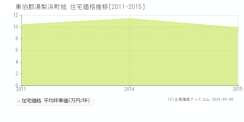 旭(東伯郡湯梨浜町)の住宅価格推移グラフ(坪単価)[2011-2015年]