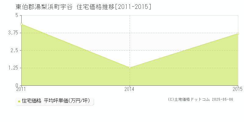 宇谷(東伯郡湯梨浜町)の住宅価格推移グラフ(坪単価)[2011-2015年]