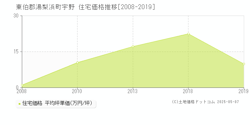 宇野(東伯郡湯梨浜町)の住宅価格推移グラフ(坪単価)[2008-2019年]