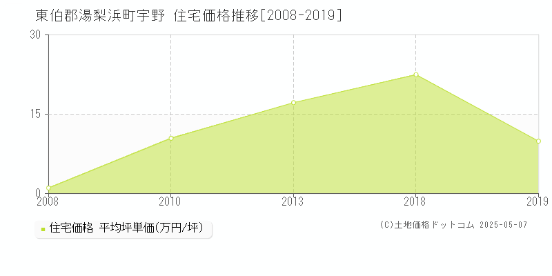 東伯郡湯梨浜町宇野の住宅価格推移グラフ 