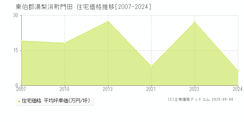 門田(東伯郡湯梨浜町)の住宅価格推移グラフ(坪単価)[2007-2024年]