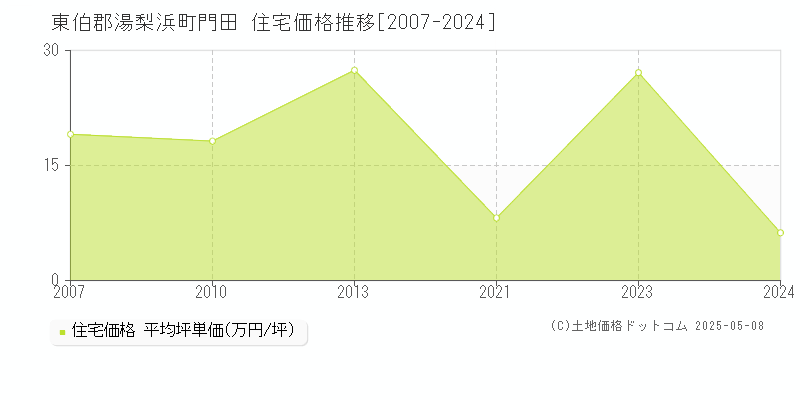 東伯郡湯梨浜町門田の住宅価格推移グラフ 