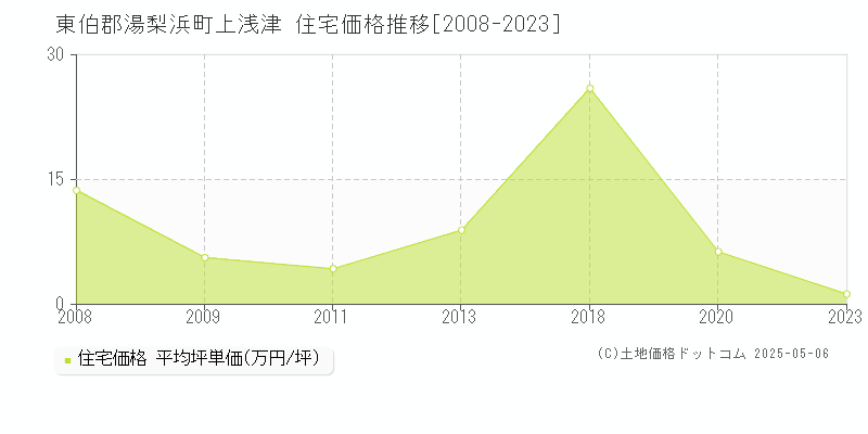 上浅津(東伯郡湯梨浜町)の住宅価格推移グラフ(坪単価)[2008-2023年]